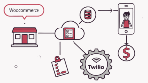 Cómo enviar notificaciones desde WooCommerce con Twilio (paso a paso) - ilustracion