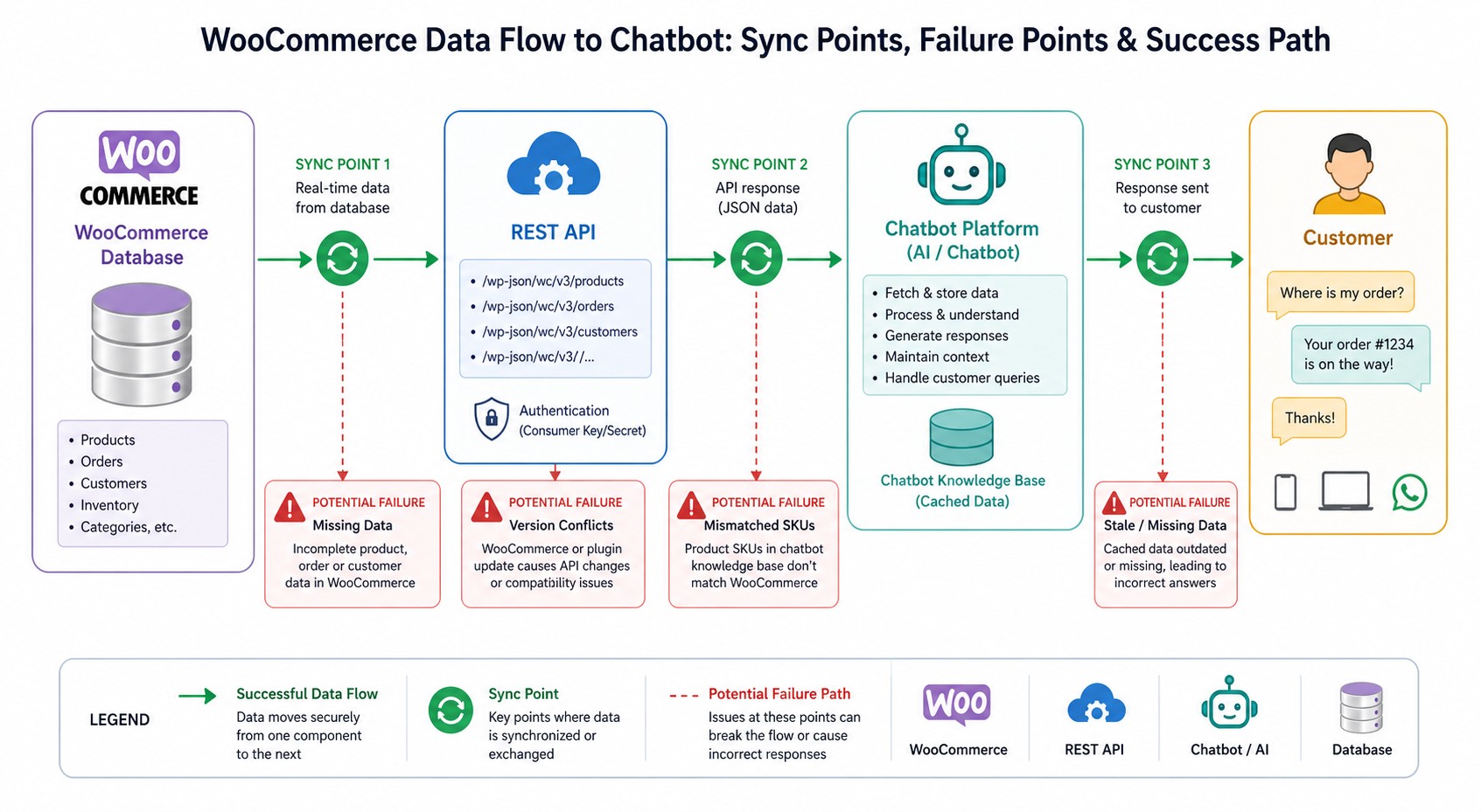 chatbot woocommerce catálogo diagrama explicativo