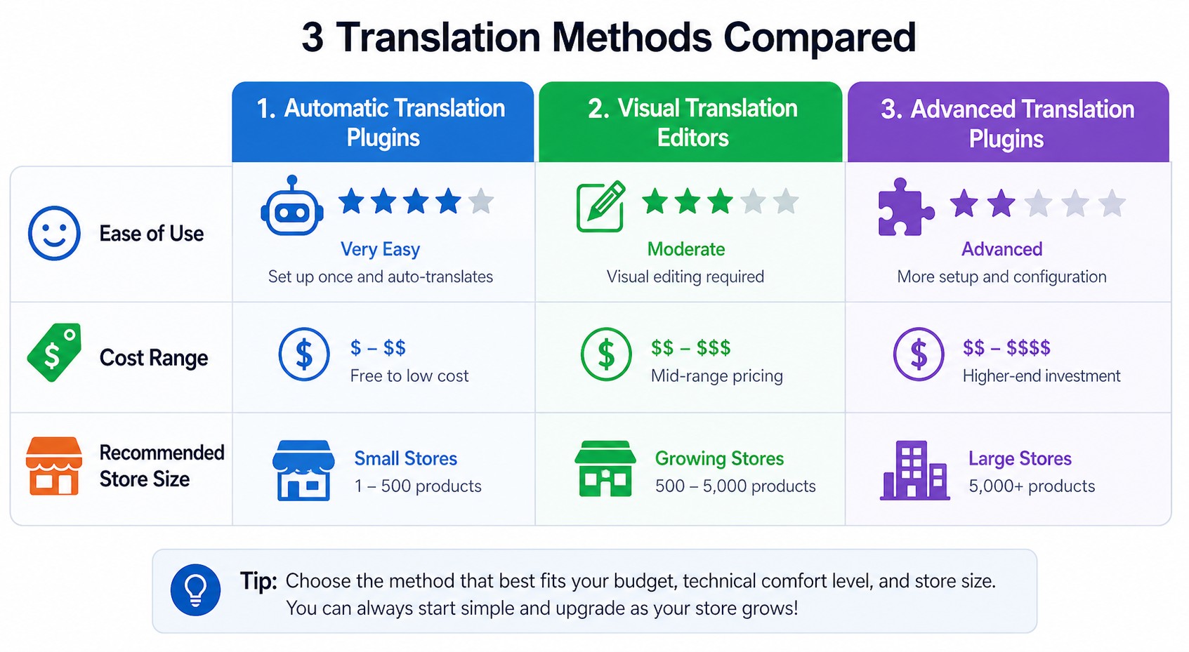 traducción tienda woocommerce diagrama explicativo