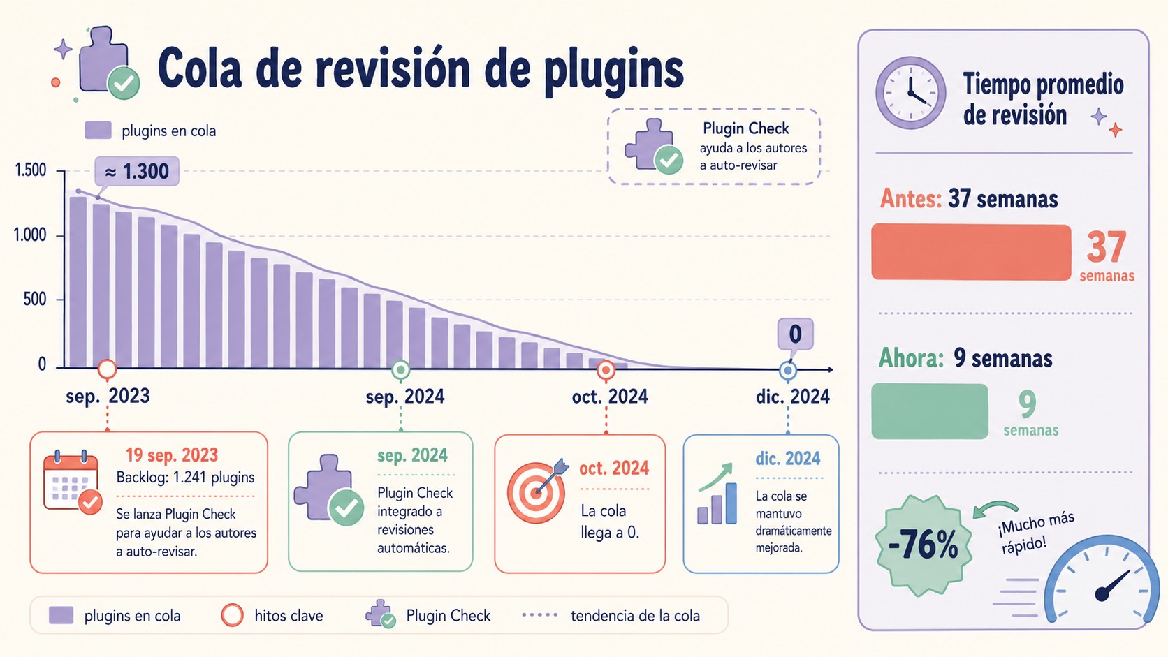 Cola de plugins WordPress: de 37 semanas a 7 días 1 cola revisión plugins wordpress diagrama explicativo