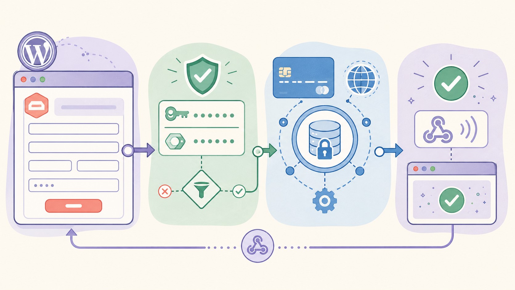 integrar authorize.net gravity forms diagrama explicativo