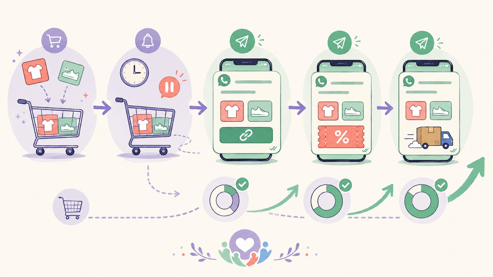 Recuperá carritos WooCommerce por WhatsApp sin pagar SaaS 1 plugin carrito abandonado whatsapp woocommerce diagrama explicativo