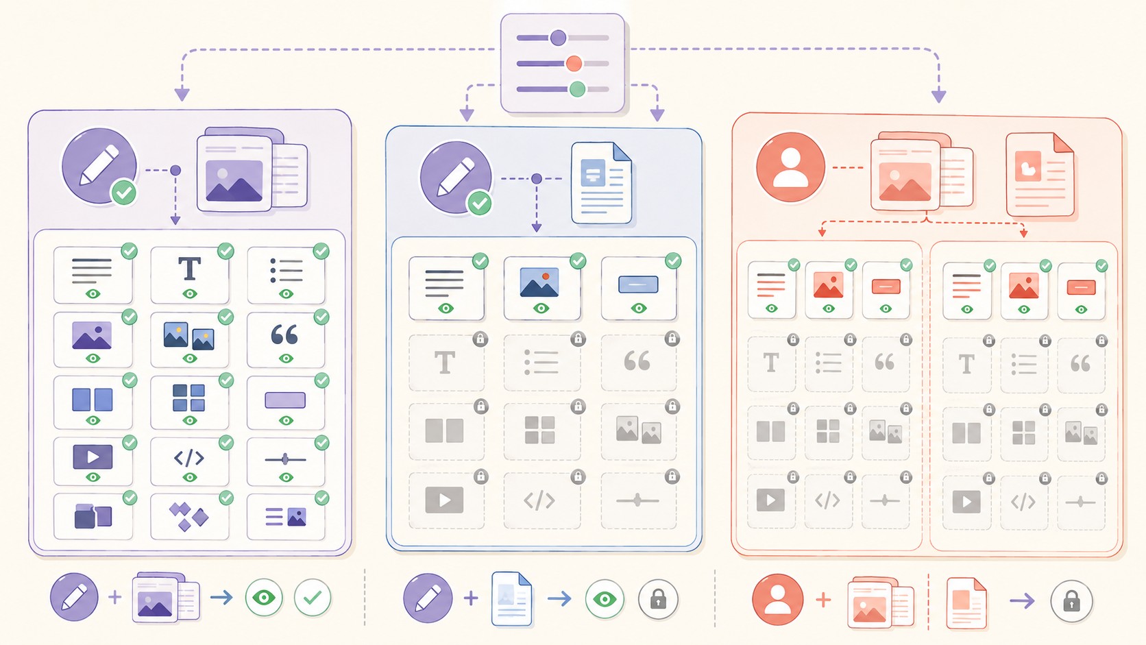 control permisos bloques gutenberg wordpress diagrama explicativo