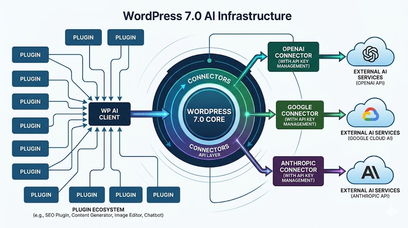WordPress 7.0 Armstrong: IA nativa y dashboard nuevo 1 wordpress 7.0 armstrong inteligencia artificial diagrama explicativo