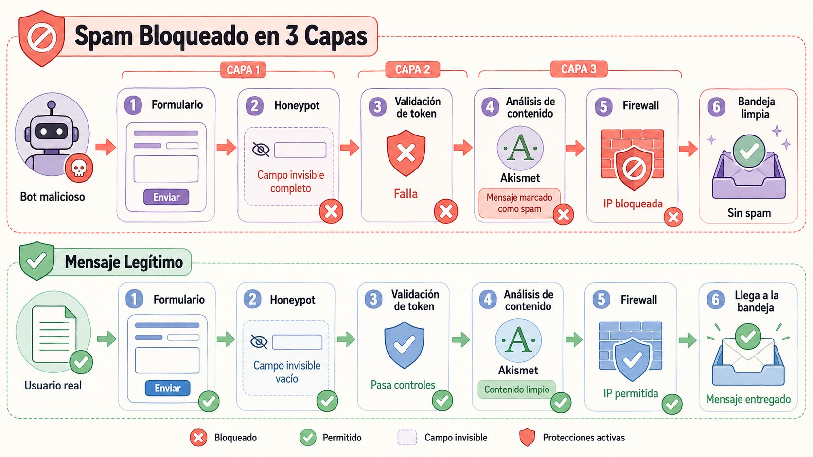 Cómo bloquear el spam de referencias de WordPress en Google Analytics 1 spam formularios wordpress diagrama explicativo
