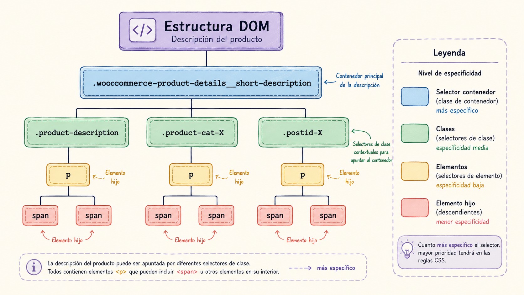 CSS para descripciones de productos en WordPress: guia 2026 1 css descripciones productos wordpress diagrama explicativo