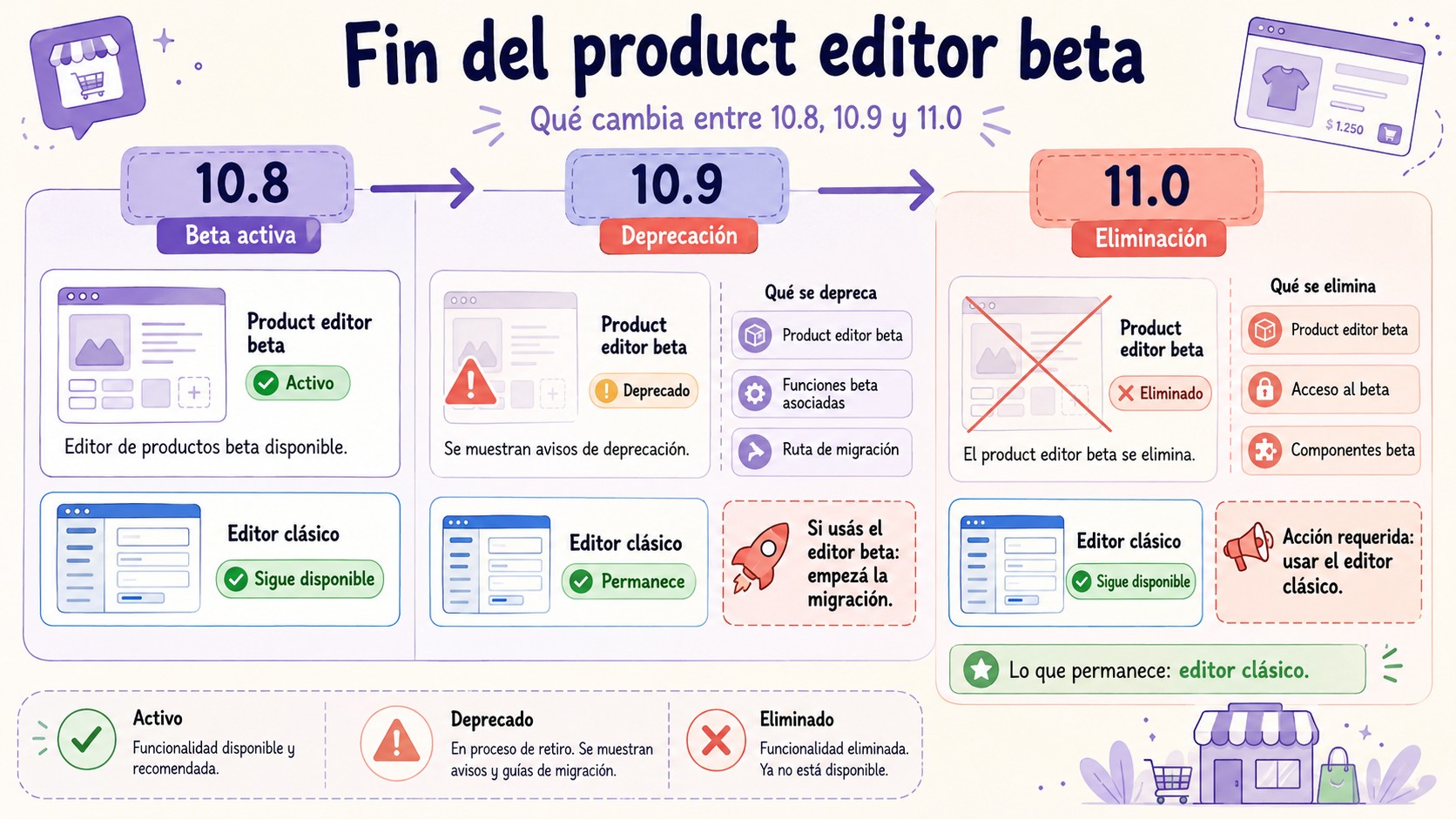 WooCommerce retira el editor de productos beta en 11.0 1 editor de productos woocommerce retirado diagrama explicativo