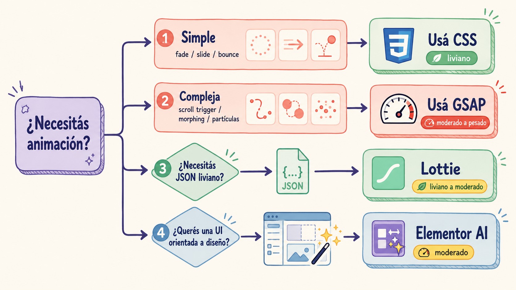 Importar animaciones HTML en Elementor: Lottie, CSS y GSAP 1 importar animaciones html elementor diagrama explicativo