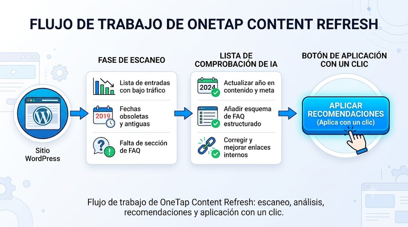 actualizar contenido WordPress diagrama explicativo