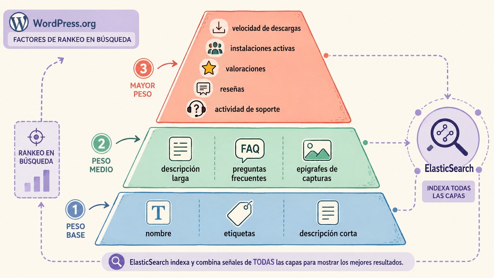 Cómo promocionar plugin WordPress y rankear en 2026 1 promocionar plugin wordpress diagrama explicativo
