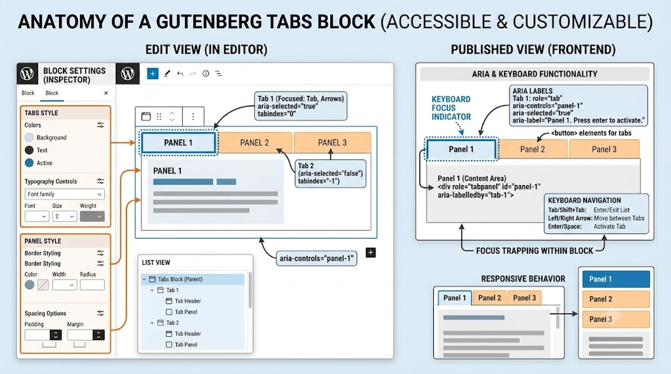 Bloque tabs Gutenberg 23.6: ya es estable y nativo 1 bloque tabs gutenberg 23.6 diagrama explicativo