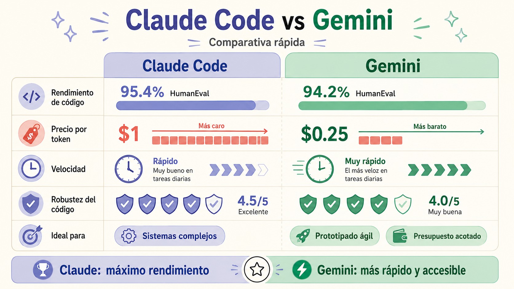 claude code vs gemini tabla comparativa