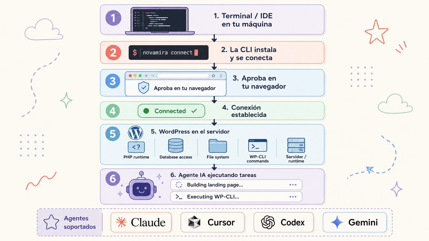 Conectar Claude a WordPress: ¿NovaMira es la única opción? 1 automatizar wordpress con agentes ia diagrama explicativo