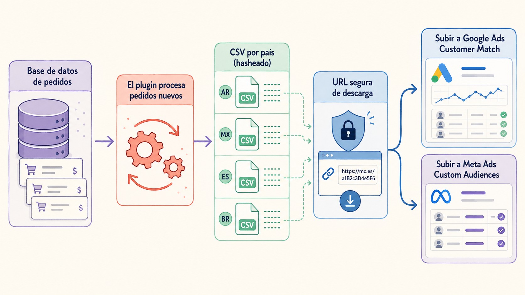 Customer Match WooCommerce diagrama explicativo