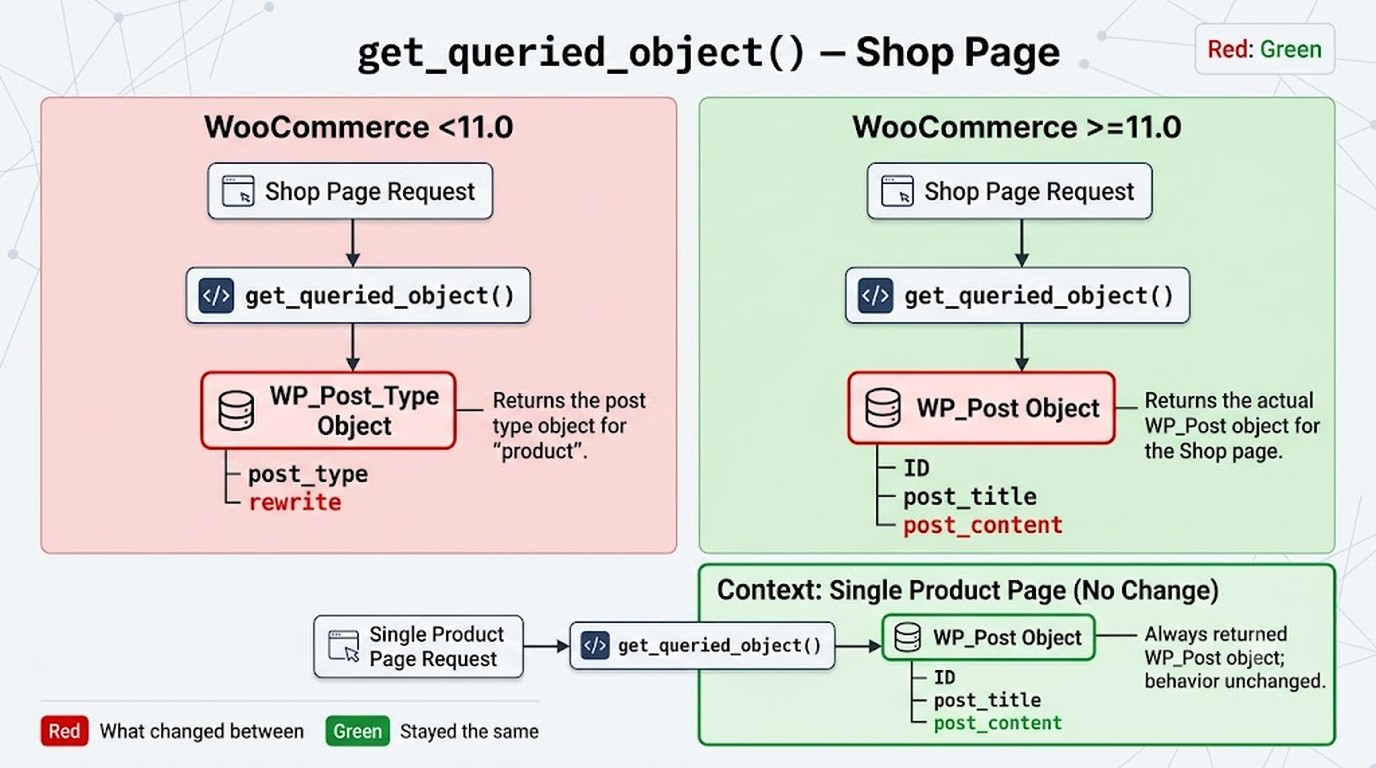 get_queried_object en WooCommerce 11: qué cambió 1 get_queried_object woocommerce 11 diagrama explicativo