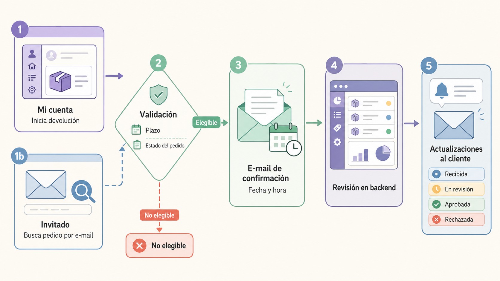 plugin devoluciones woocommerce gratuito diagrama explicativo