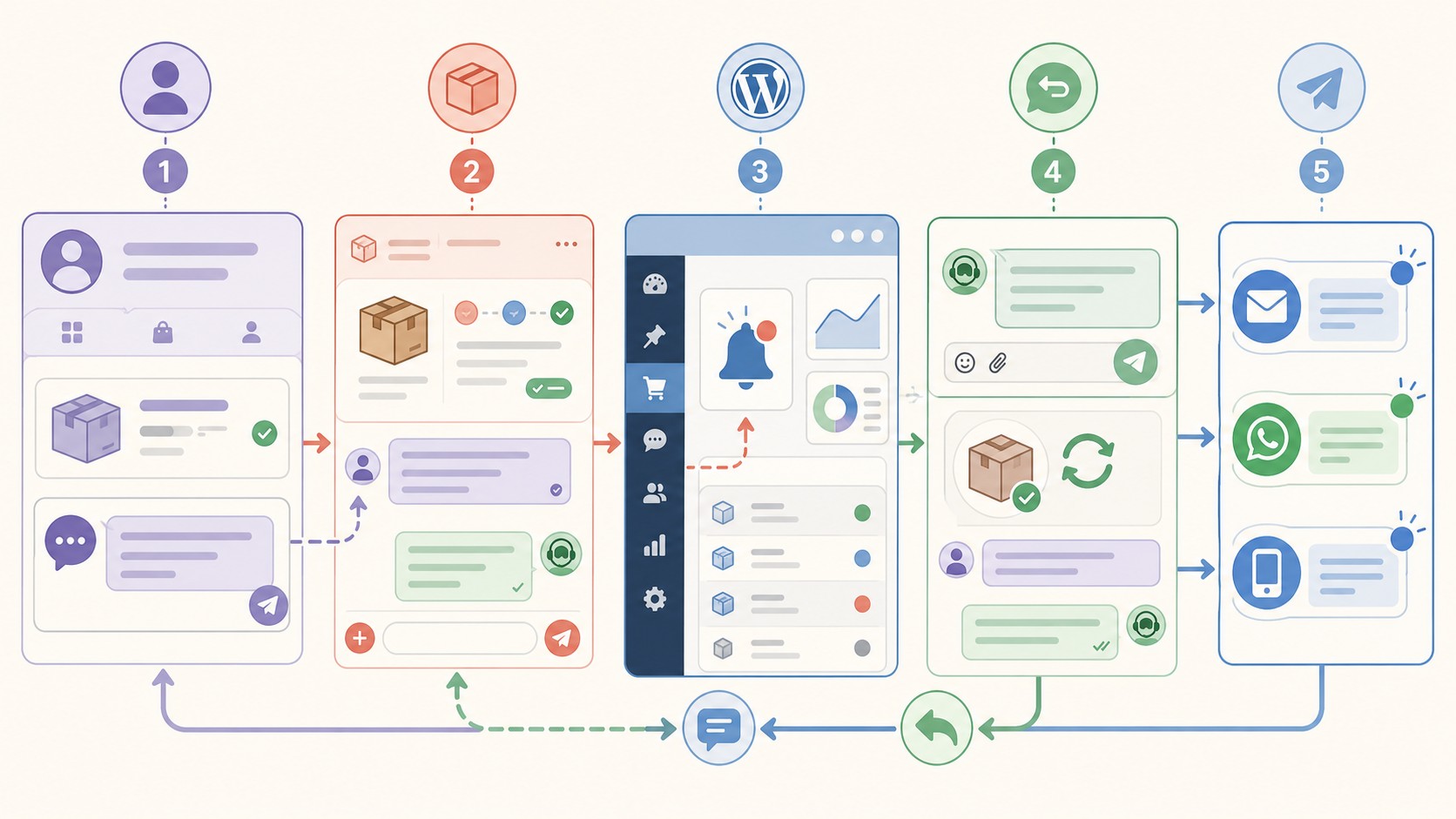 Mensajería gratis en WooCommerce: chat por pedido en 2026 1 mensajería gratuito woocommerce diagrama explicativo