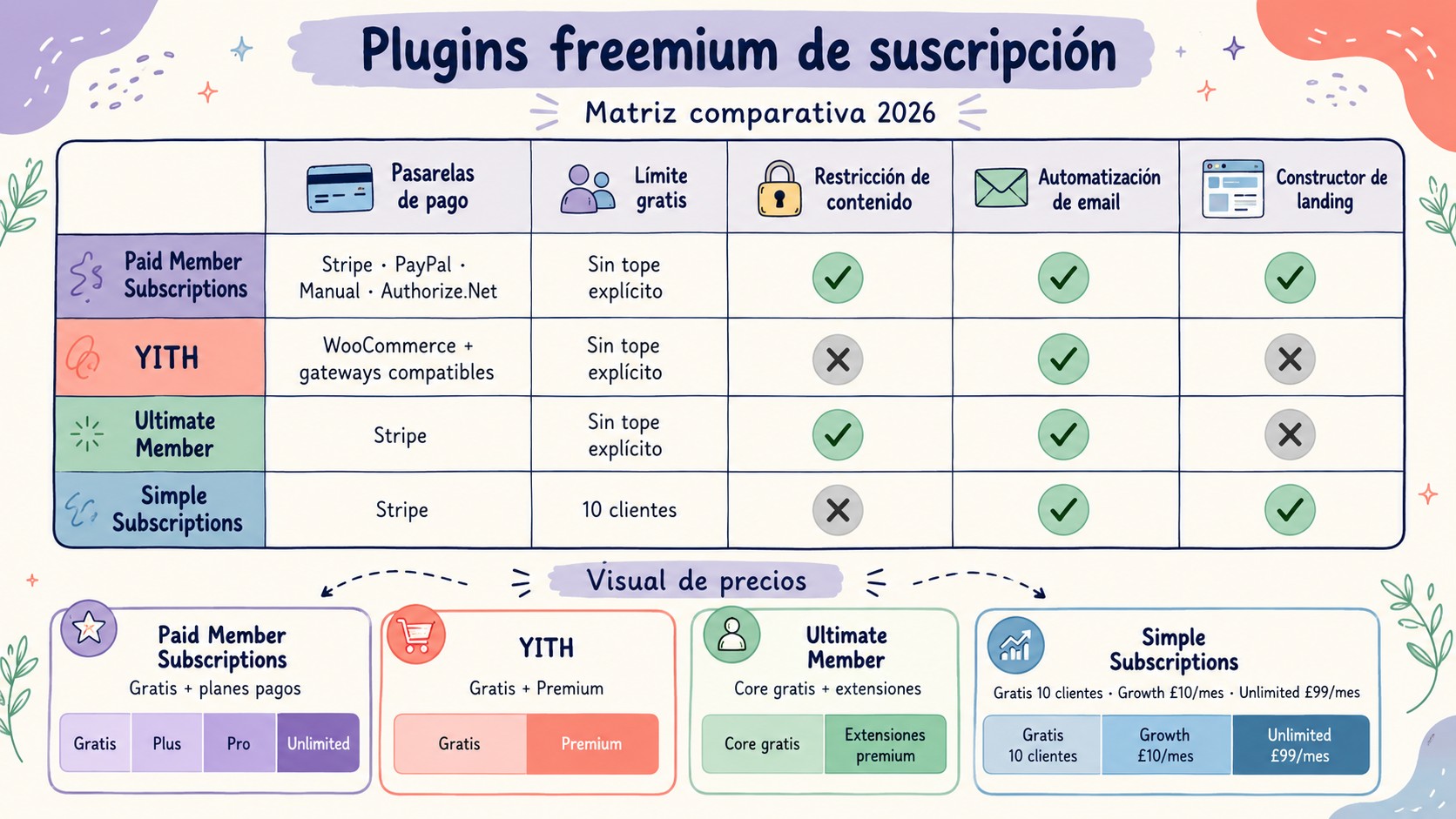 suscripciones en wordpress diagrama explicativo