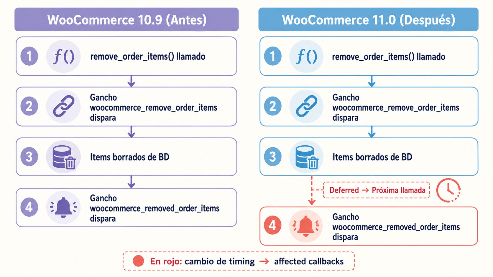 woocommerce 11 cambios pedidos diagrama explicativo