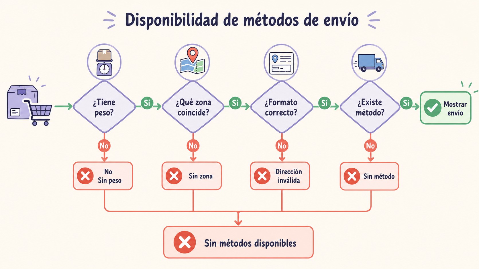 WooCommerce: métodos de envío no aparecen en el checkout 1 métodos de envío no aparecen diagrama explicativo