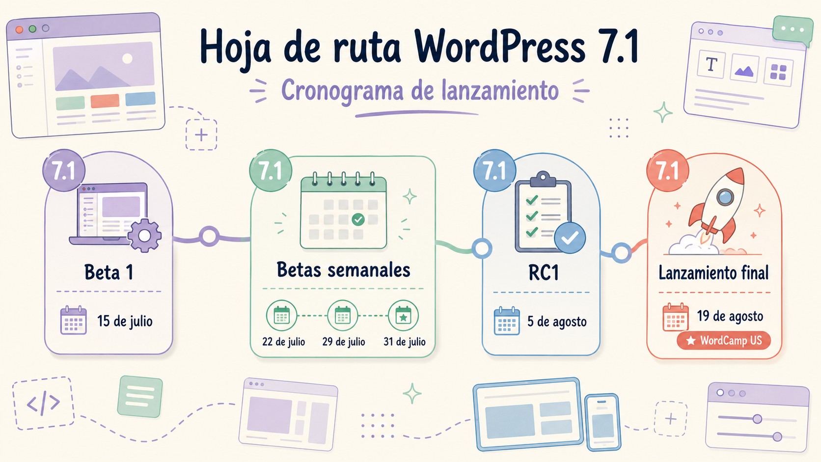 WordPress 7.1: bloque de pestañas y estilos responsive 1 wordpress 7.1 diagrama explicativo