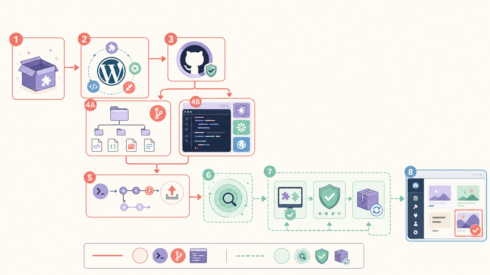 WP Vibecoder: desarrollar temas WordPress con IA y GitHub 1 plugin wordpress desarrollo temas ia diagrama explicativo