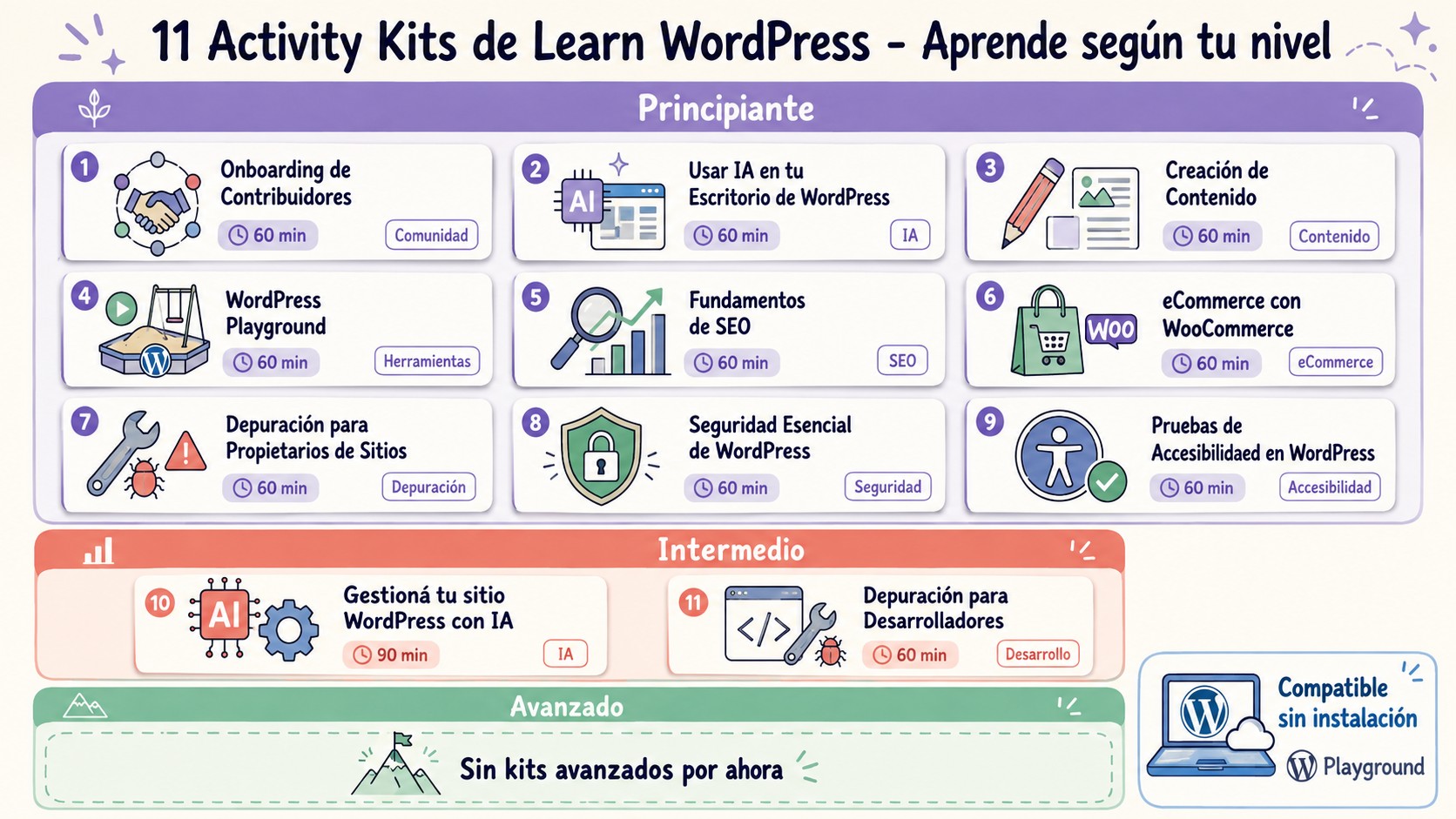 11 Activity Kits gratis para enseñar WordPress en 2026 1 recursos educativos wordpress diagrama explicativo