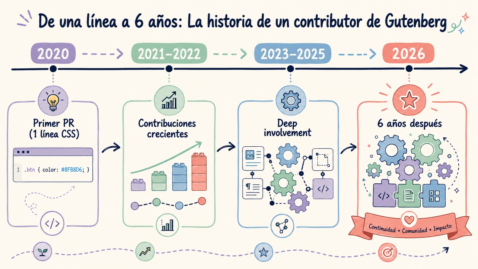 De una línea de código a 6 años en WordPress 1 contribuciones pequeñas wordpress diagrama explicativo