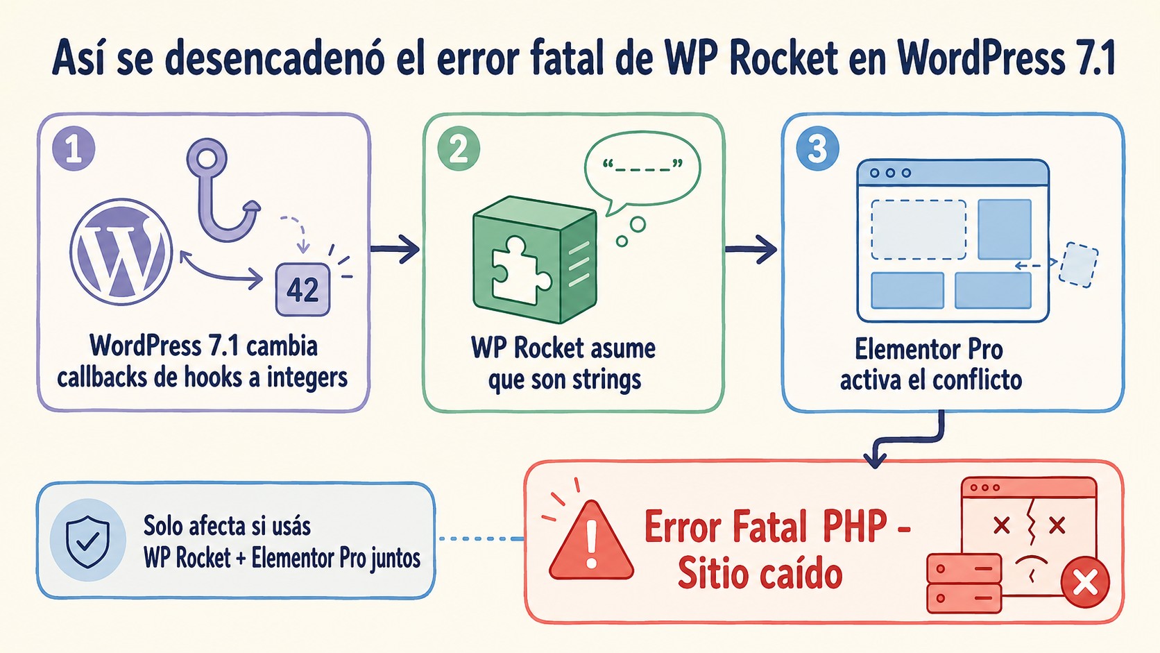 Error fatal WP Rocket WordPress 7.1: la polémica 1 error fatal WP Rocket diagrama explicativo