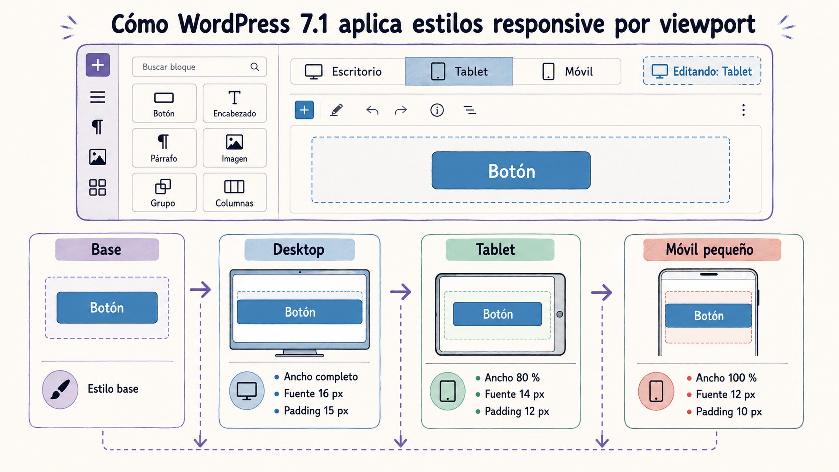 estilos responsive bloques wordpress 7.1 diagrama explicativo