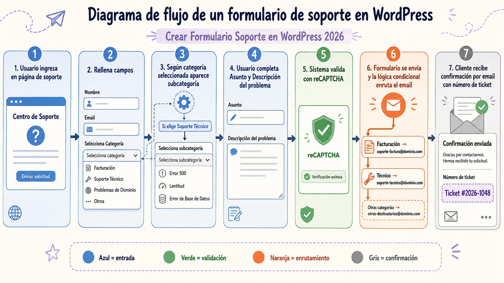 Formulario de envío de entradas en WordPress: guía 2026 1 cómo crear formulario wordpress diagrama explicativo