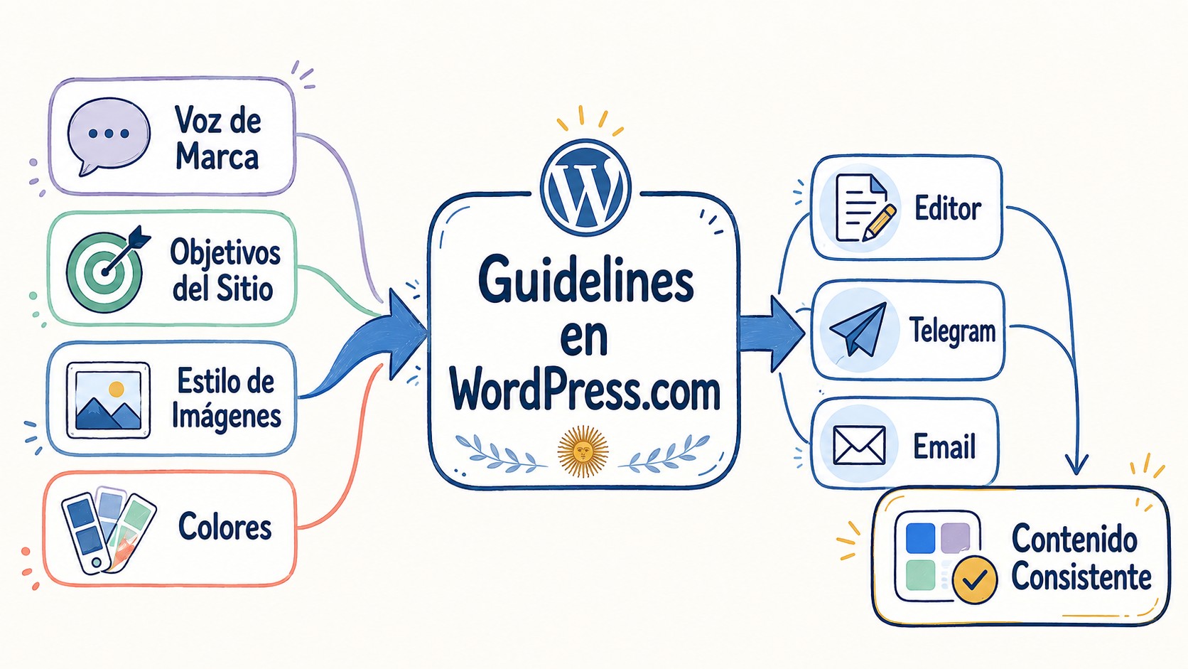 directrices de marca wordpress para ia diagrama explicativo