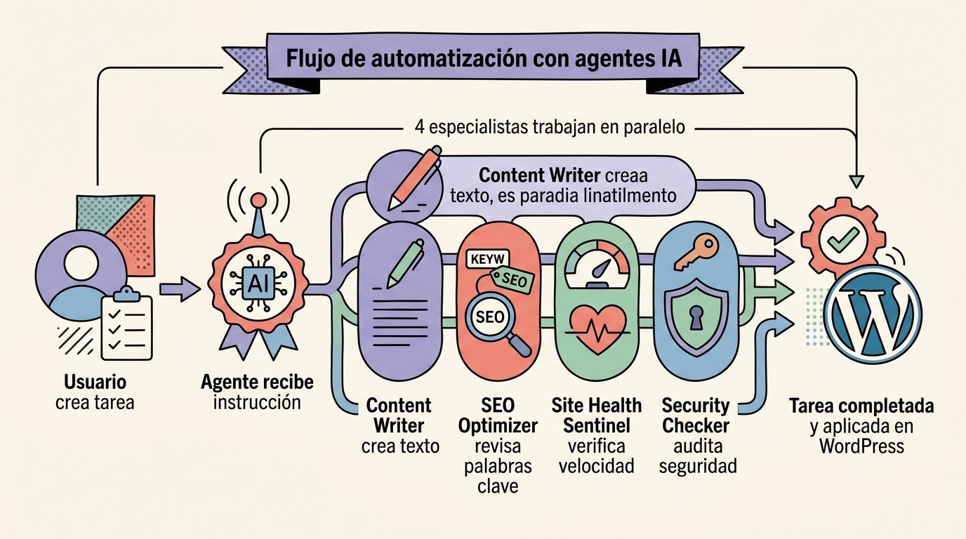 Instalar agentes de IA en WordPress: guía 2026 1 instalar agentes de ia wordpress diagrama explicativo