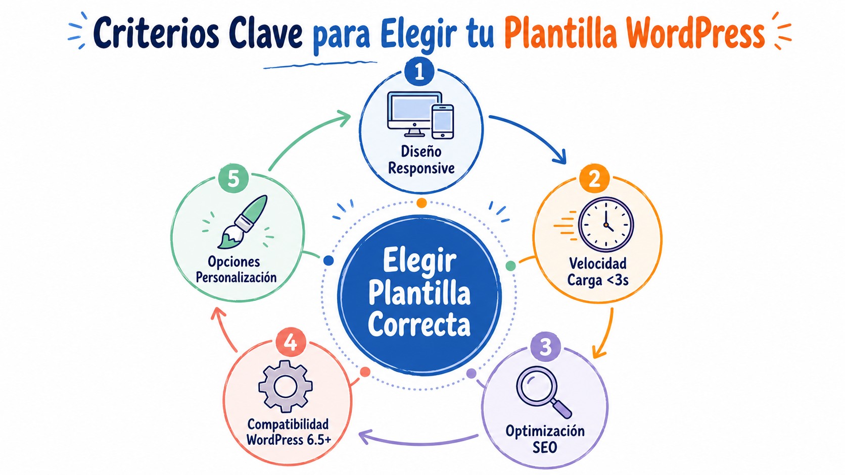 Las mejores plantillas WordPress para startups en 2026 1 plantillas wordpress startups diagrama explicativo