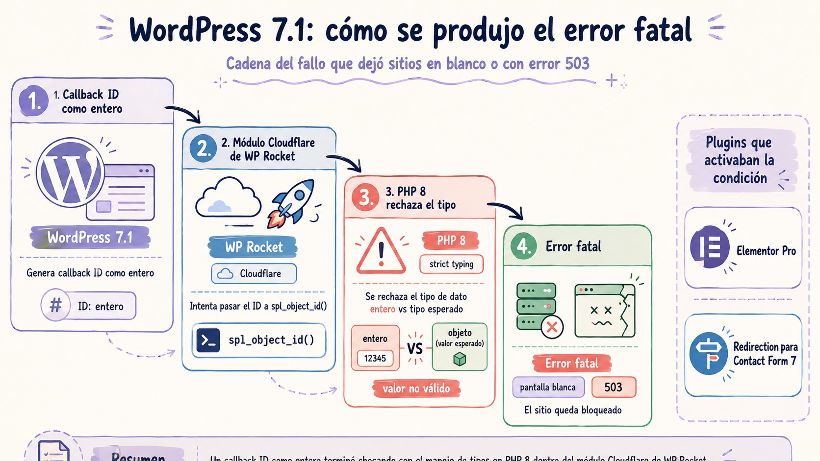 WordPress 7.1 «Mary Lou»: qué cambió y qué se rompió 1 wordpress 7.1 error diagrama explicativo