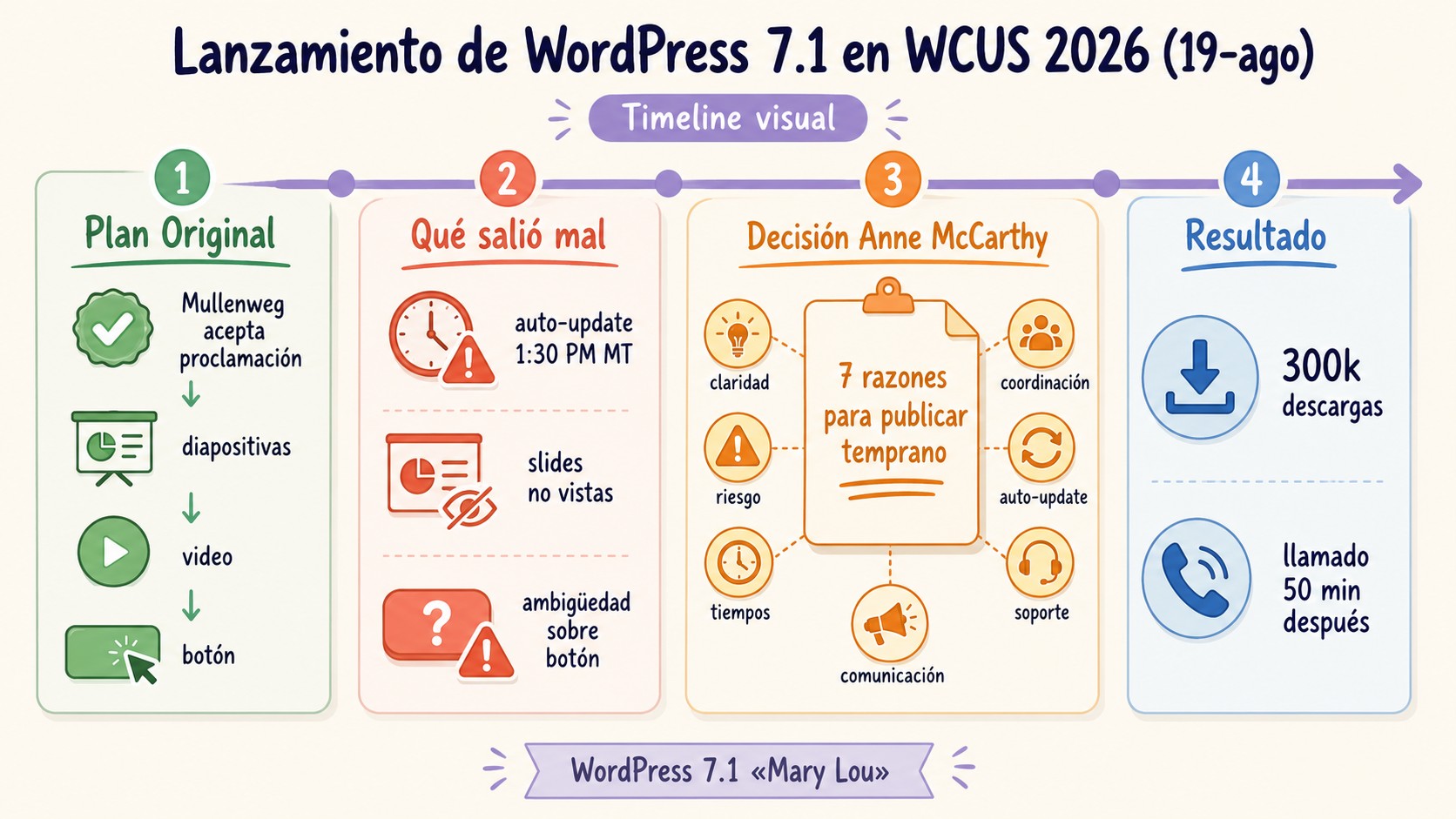 WordPress 7.1 «Mary Lou»: qué cambió y qué se rompió 2 novedades wordpress 7.1 diagrama explicativo