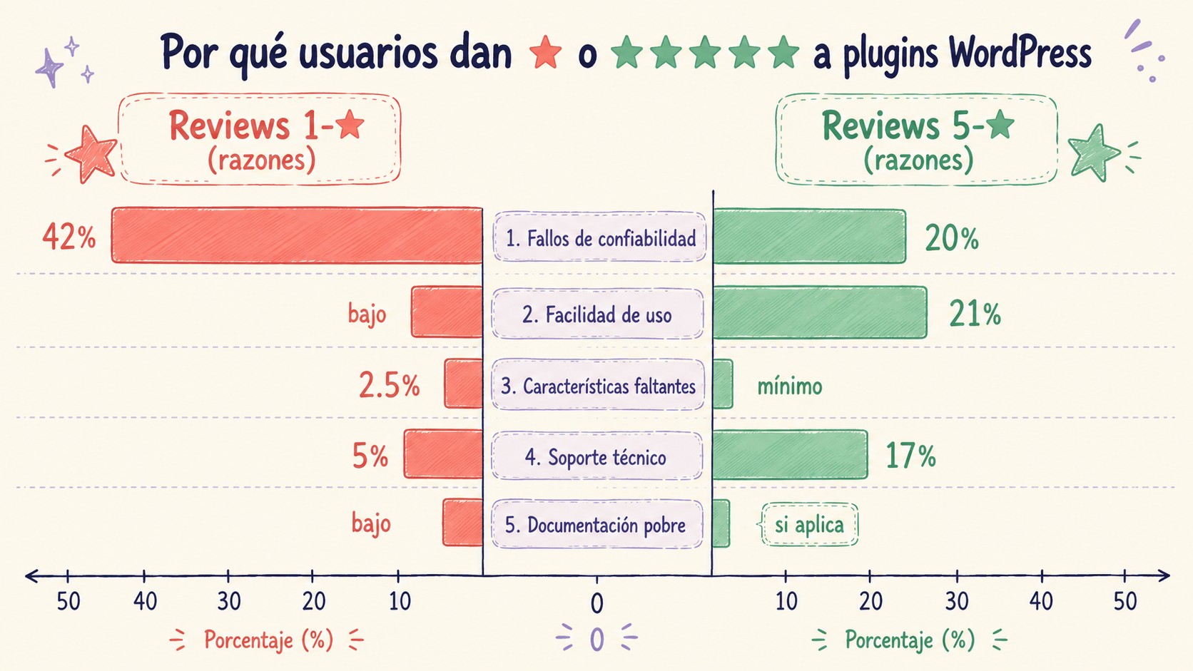 Qué valoran usuarios plugins WordPress: 3.354 reviews 1 qué valoran usuarios plugins wordpress diagrama explicativo