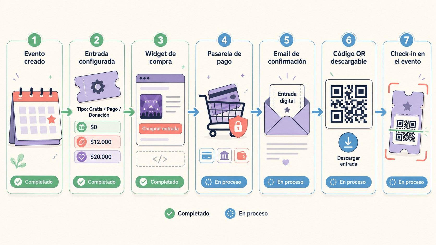 Vendé entradas de eventos desde WordPress sin comisiones 2 vender entradas eventos wordpress diagrama explicativo
