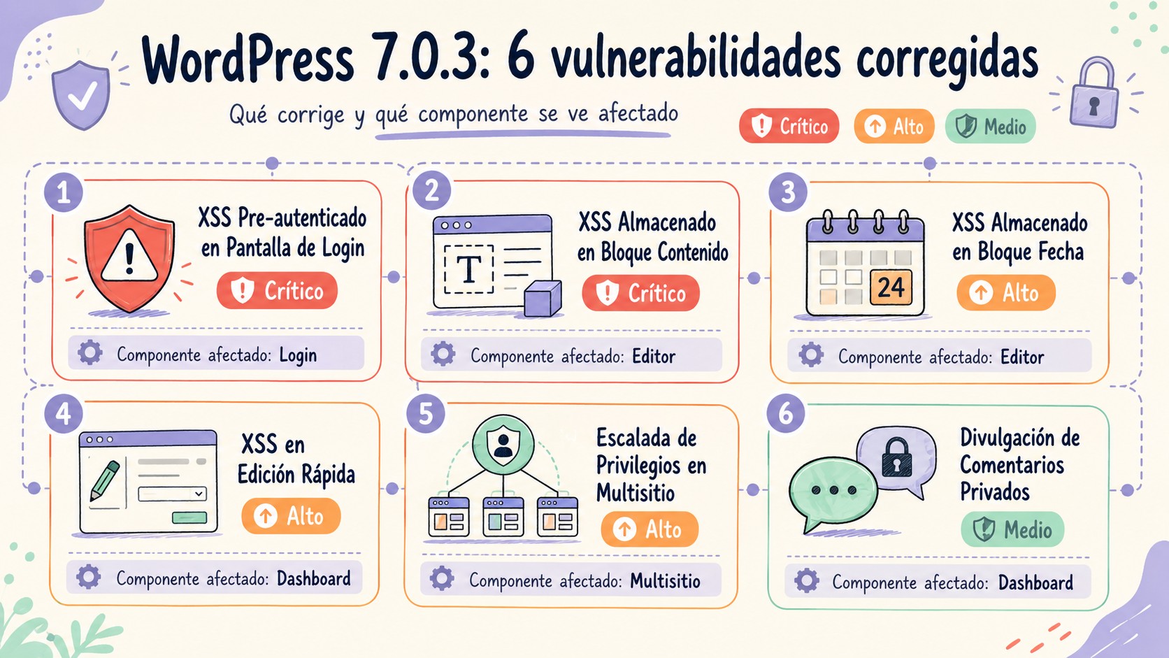 WordPress 7.0.3: qué corrige y por qué actualizar ya 1 wordpress 7.0.3 diagrama explicativo