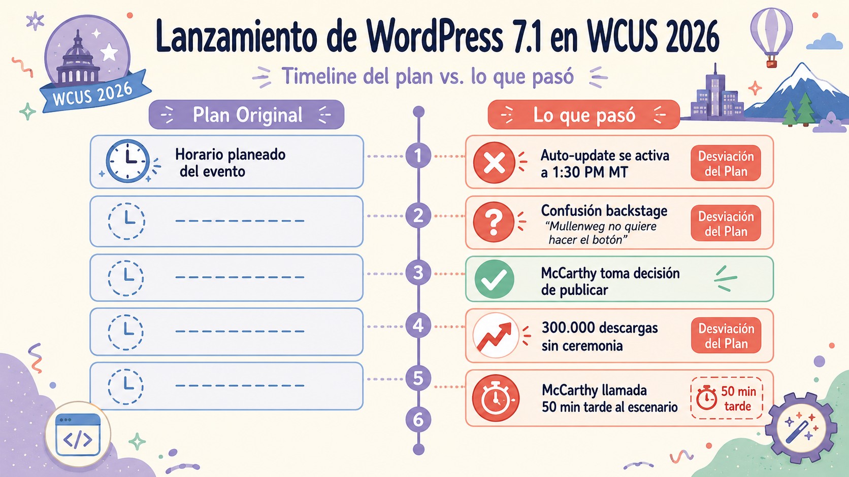 El caotico lanzamiento de WordPress 7.1 en WCUS 2026 1 wordpress 7.1 lanzamiento diagrama explicativo