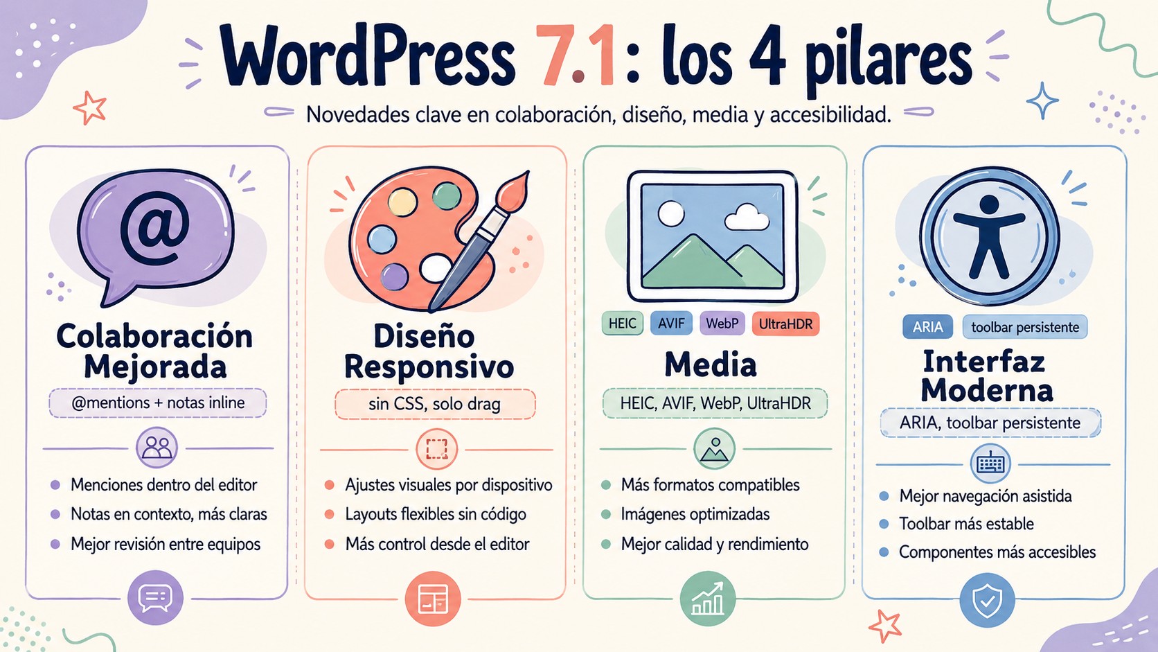 novedades wordpress 7.1 diagrama explicativo