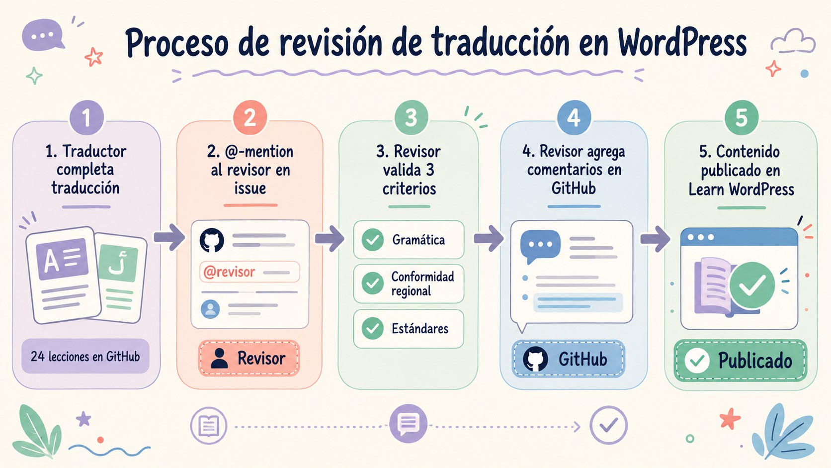 WordPress busca revisor de traducción al urdu 1 wordpress localización traducciones diagrama explicativo