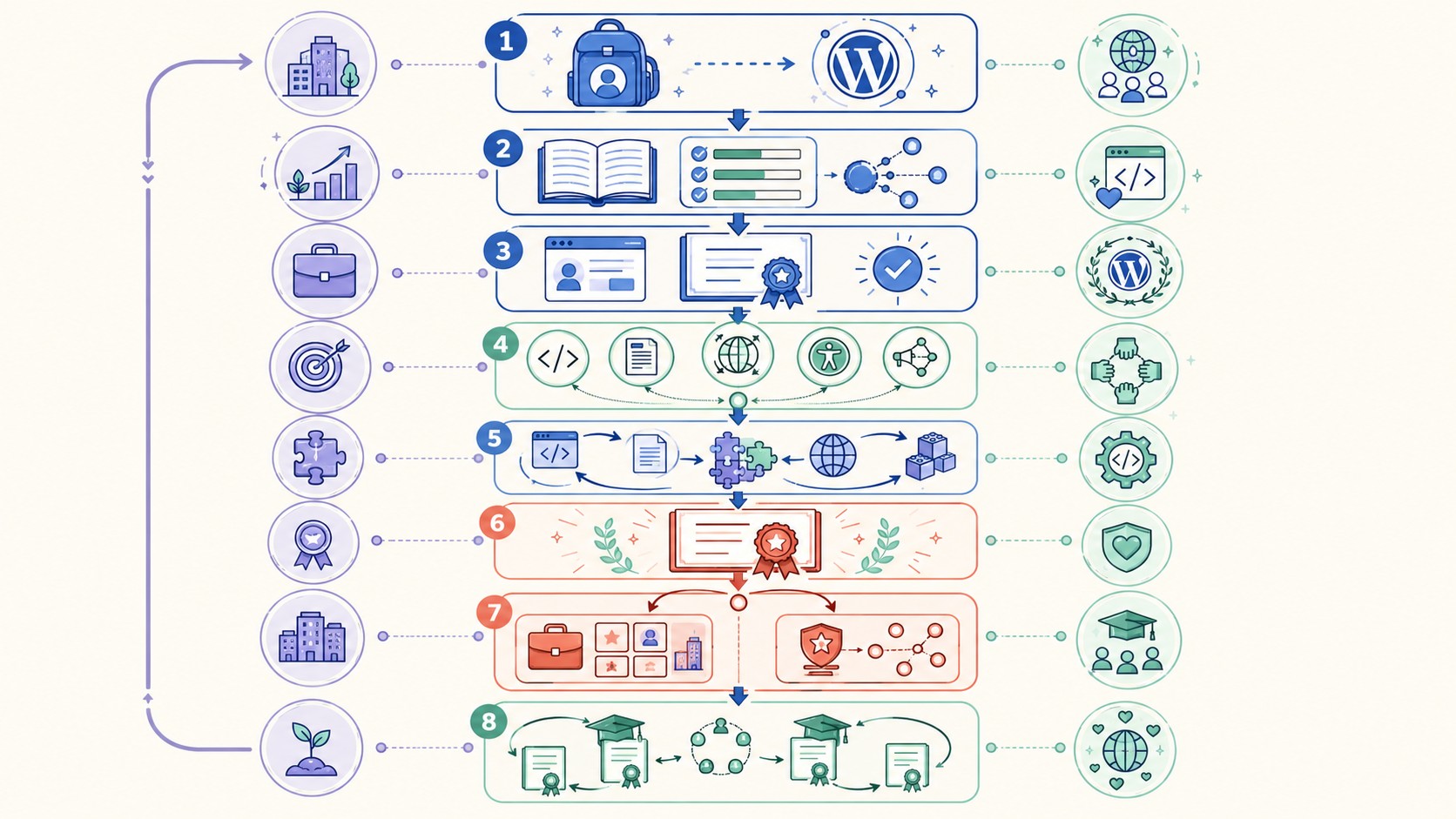 WordPress Credits: que sigue despues en 2026 1 wordpress credits carrera diagrama explicativo