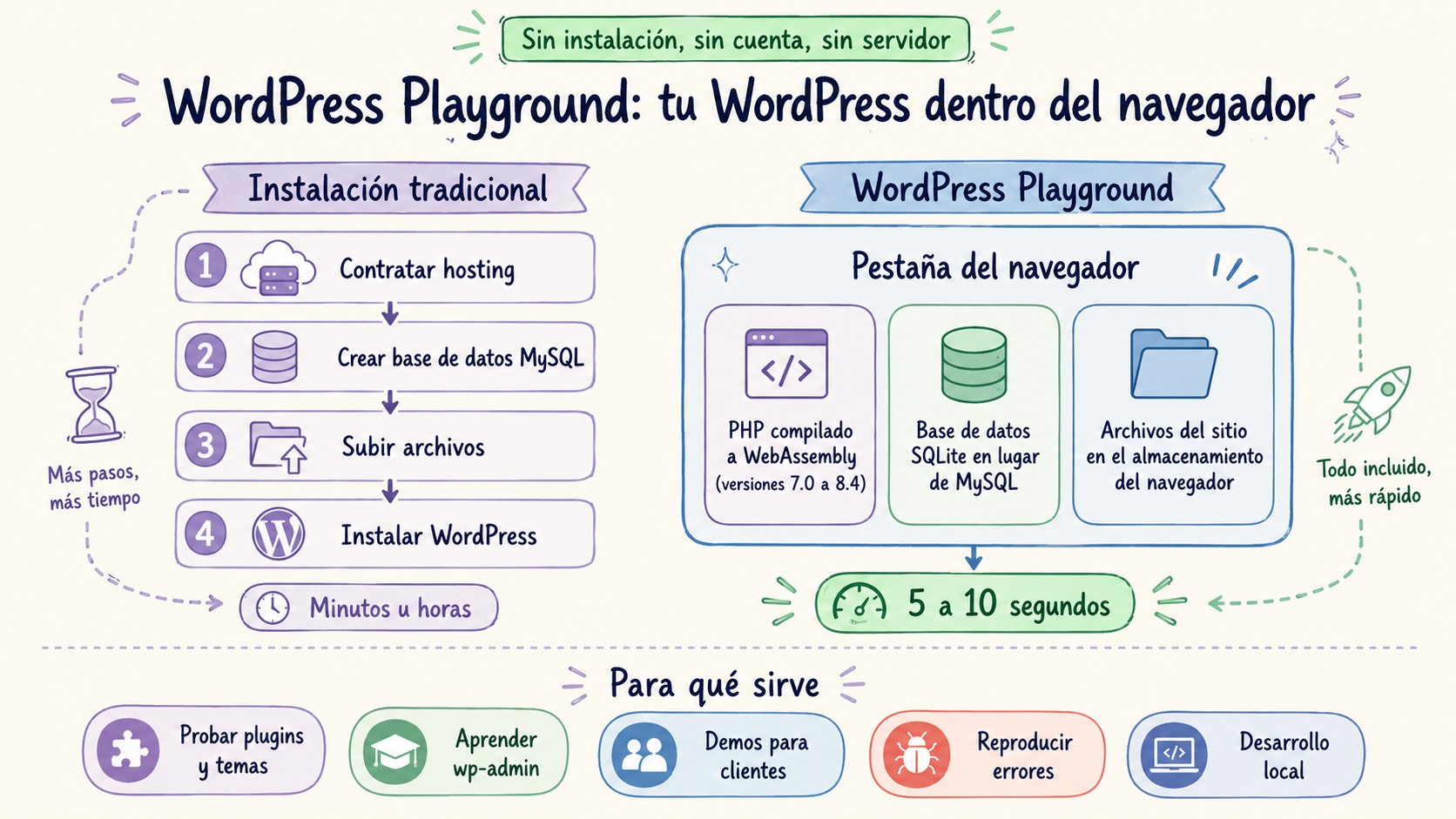 WordPress Playground: todo WordPress en tu navegador 1 wordpress playground diagrama explicativo