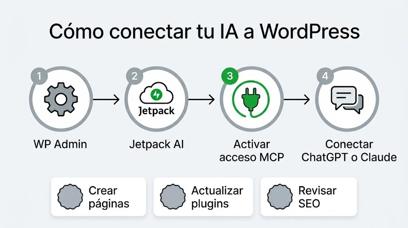 Jetpack conecta ChatGPT y Claude a tu WordPress 1 inteligencia artificial en wordpress diagrama explicativo