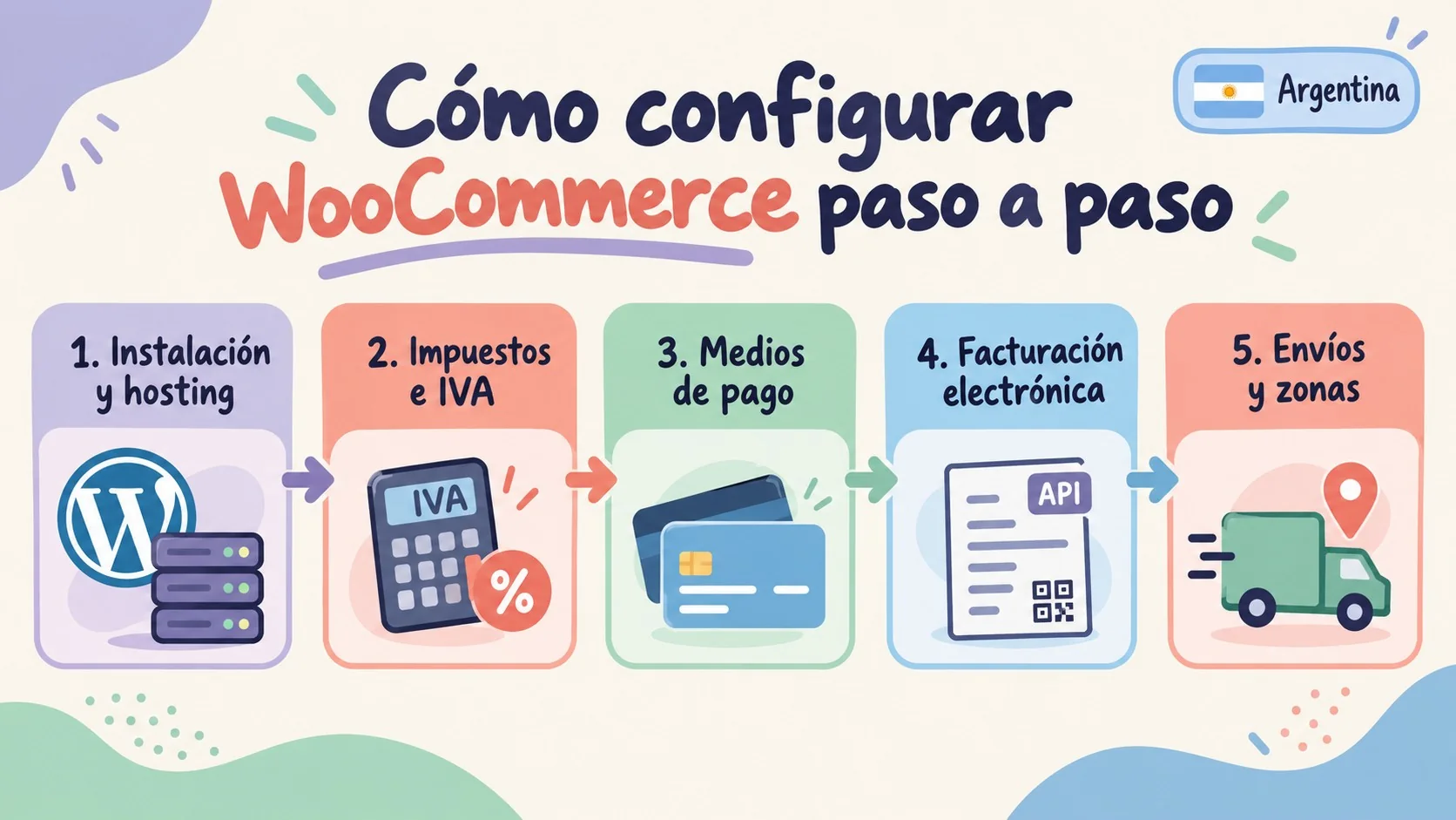 Cómo Configurar WooCommerce en Argentina (2026) 1 configurar woocommerce argentina diagrama explicativo