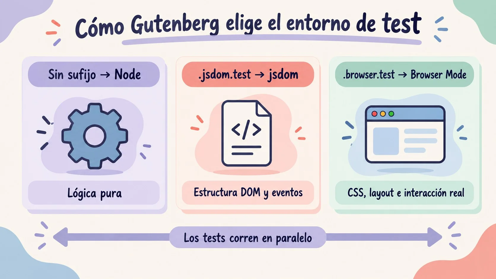 Gutenberg migró de Jest a Vitest: qué cambia en 2026 1 gutenberg vitest diagrama explicativo