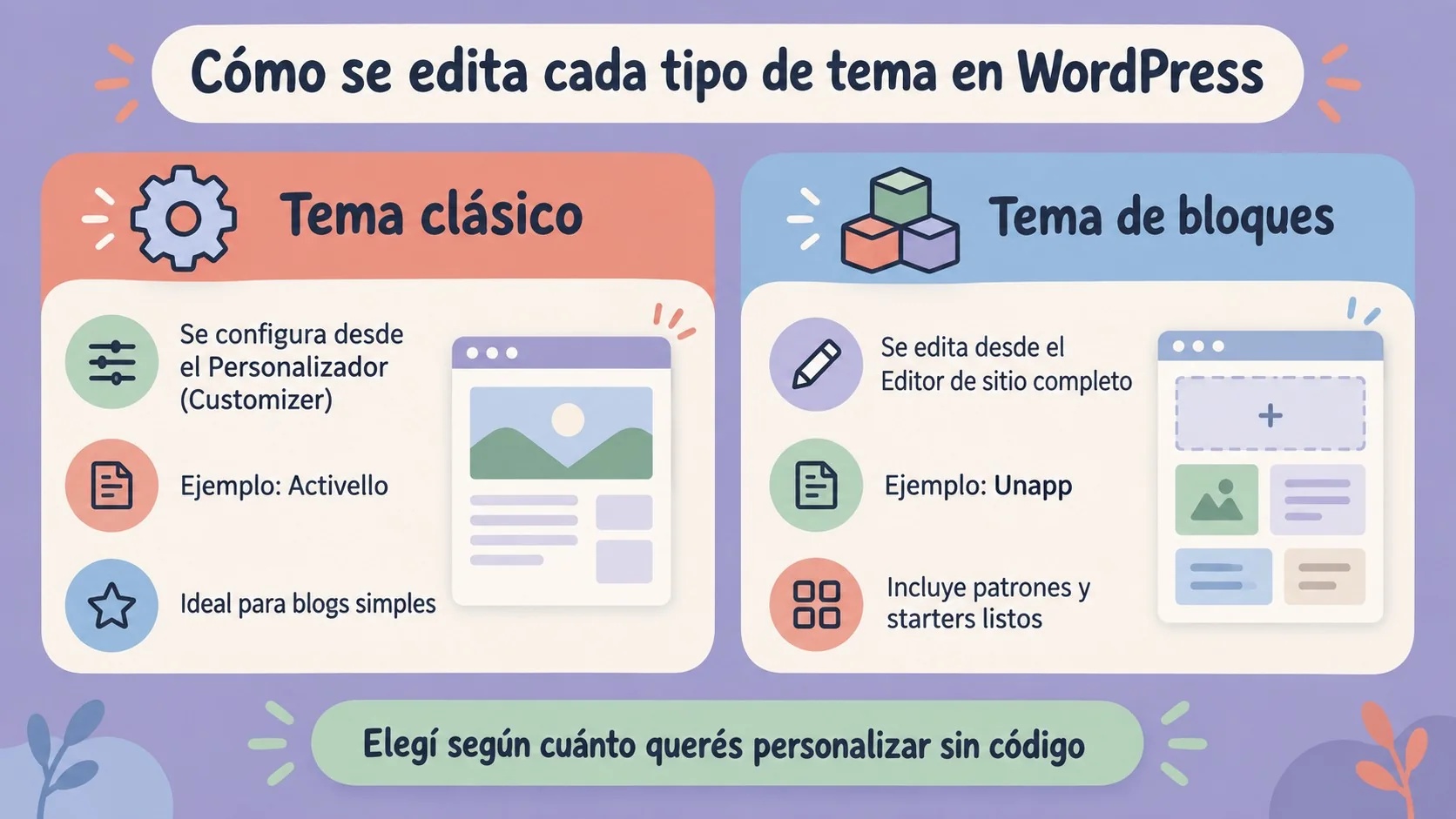 30 temas minimalistas WordPress 2026: gratis y premium 1 temas minimalistas wordpress diagrama explicativo