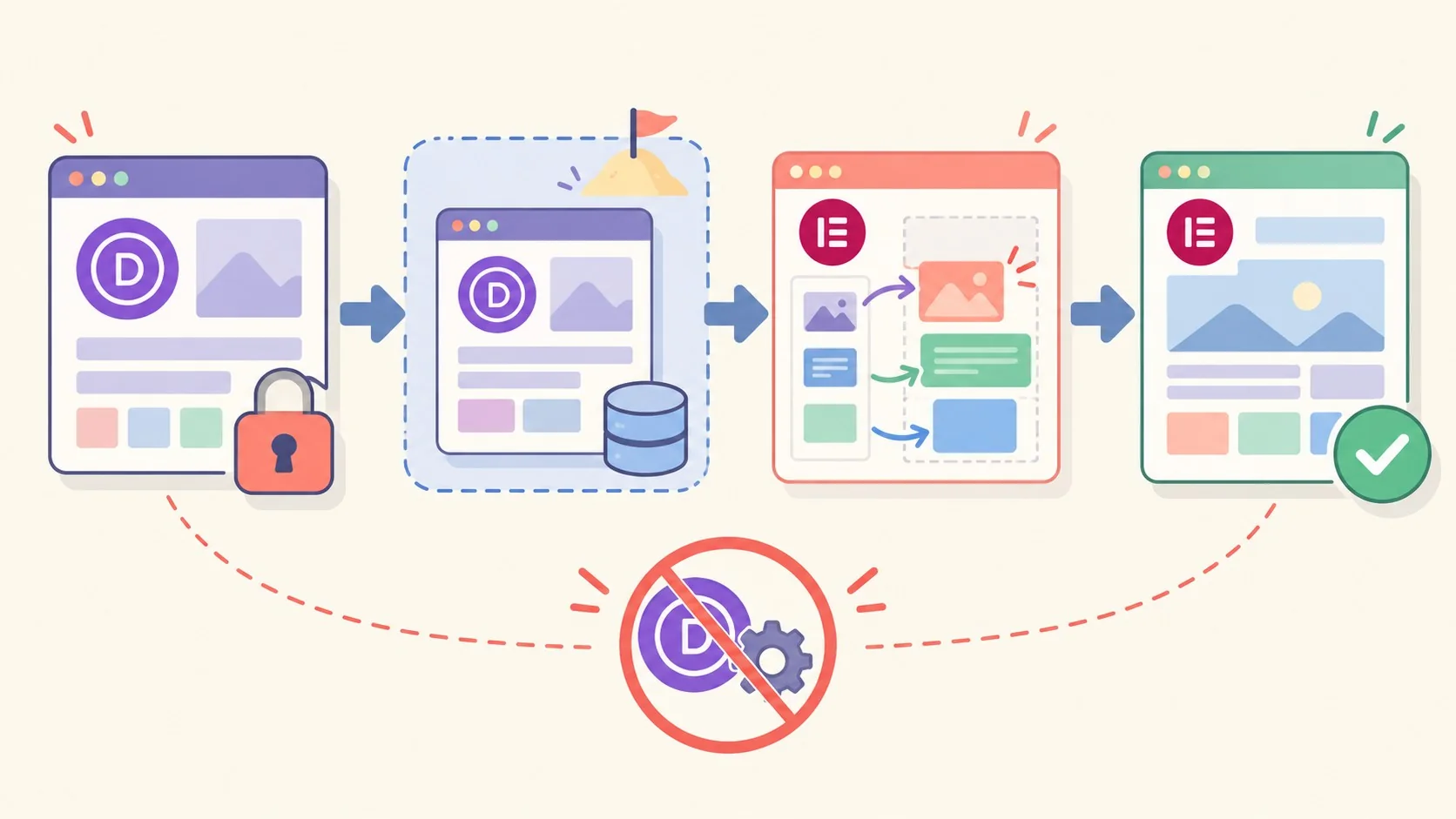Cómo migrar de Divi a Elementor sin romper tu sitio 1 migrar de divi a elementor diagrama explicativo