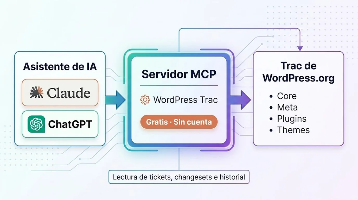 WordPress Trac ya tiene servidor MCP para IA 1 servidor mcp wordpress trac diagrama explicativo